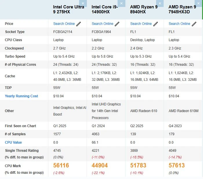 Intel Core Ultra 9 275HX 與 i9-14900HX、Ryzen 9 8940HX、Ryzen 9 7945HX3D 跑分比較表