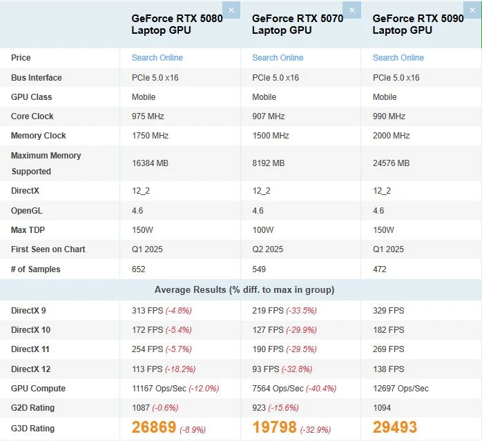 RTX 5080 Laptop GPU 與 RTX 5070、RTX 5090 Laptop GPU 跑分比較表