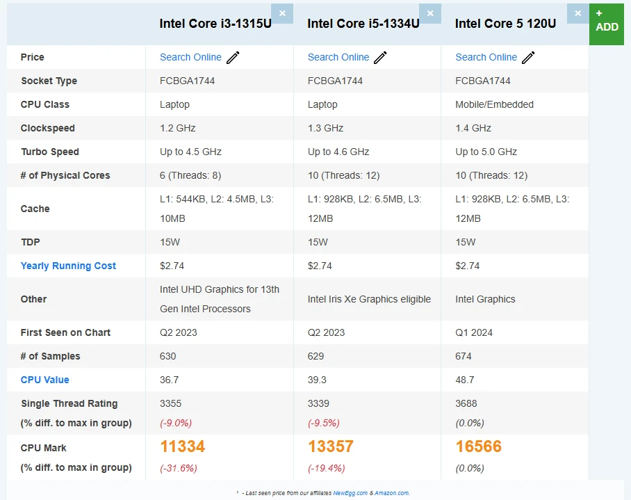 PassMark 處理器比較：i3-1315U、i5-1334U、Core 5 120U